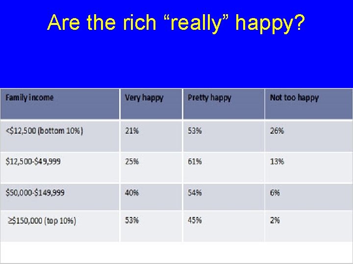 Are the rich “really” happy? 