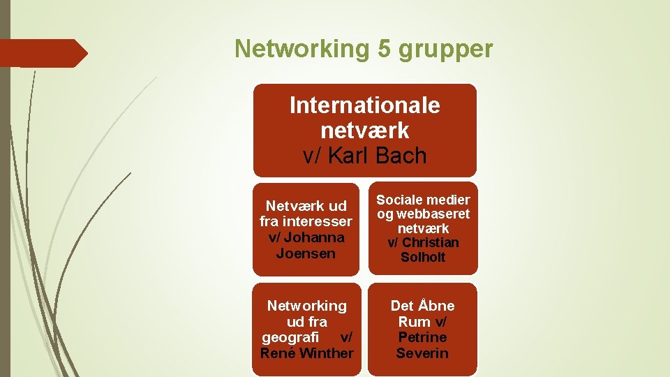 Networking 5 grupper Internationale netværk v/ Karl Bach Netværk ud fra interesser v/ Johanna