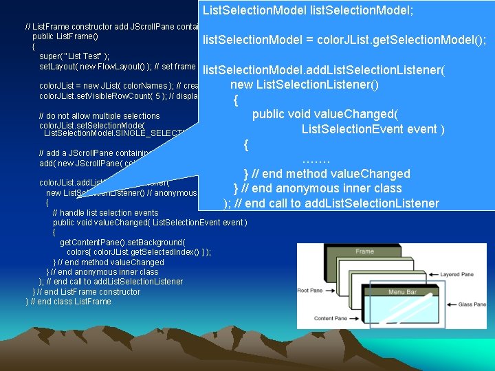 List. Selection. Model list. Selection. Model; // List. Frame constructor add JScroll. Pane containing