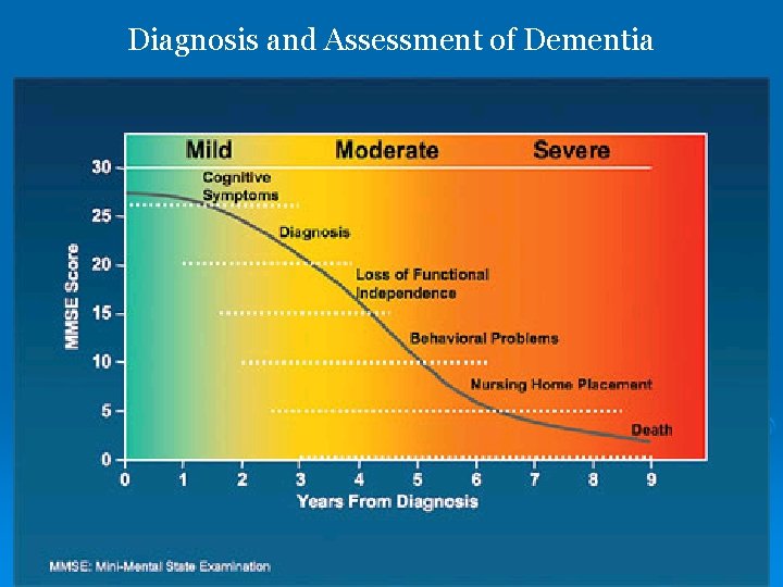 Diagnosis and Assessment of Dementia 