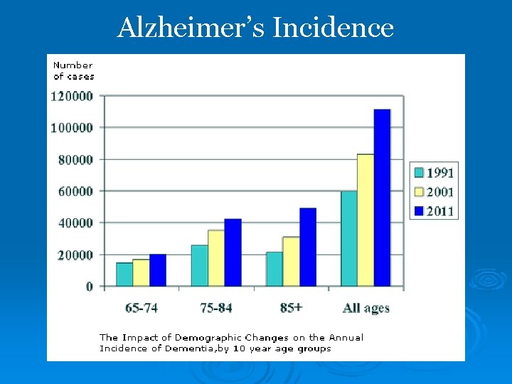 Alzheimer’s Incidence 