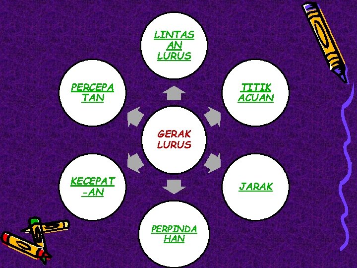 LINTAS AN LURUS PERCEPA TAN TITIK ACUAN GERAK LURUS KECEPAT -AN JARAK PERPINDA HAN