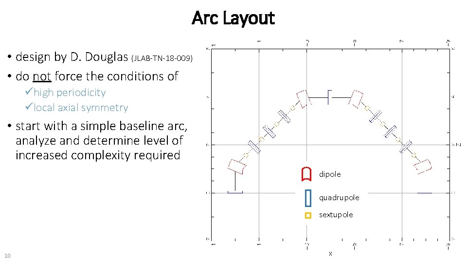 Arc Layout • design by D. Douglas (JLAB-TN-18 -009) • do not force the