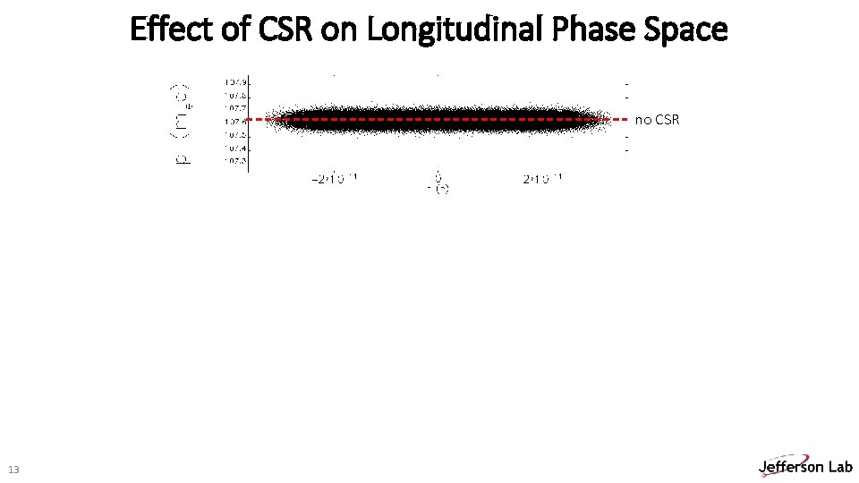 Effect of CSR on Longitudinal Phase Space no CSR CSR “corrected” 13 