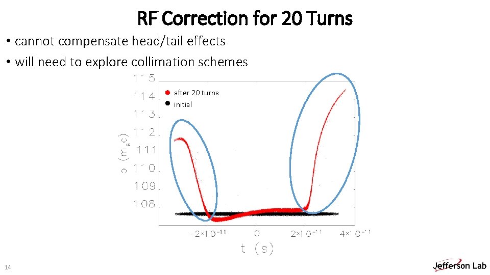 RF Correction for 20 Turns • cannot compensate head/tail effects • will need to