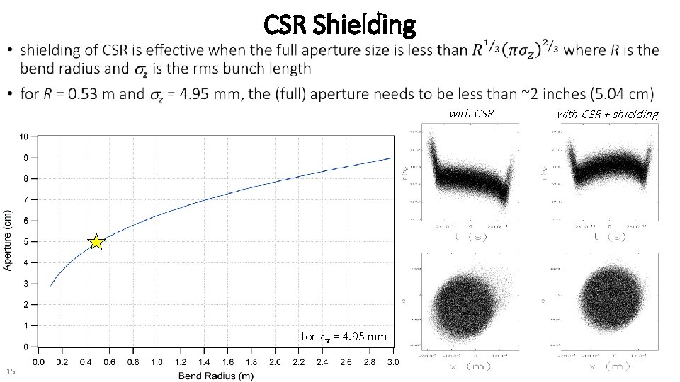 CSR Shielding with CSR for sz = 4. 95 mm 15 with CSR +