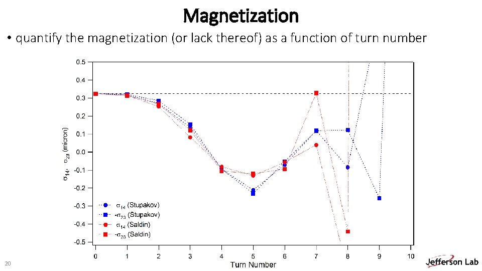 Magnetization • quantify the magnetization (or lack thereof) as a function of turn number
