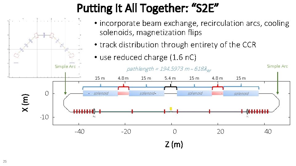 Putting It All Together: “S 2 E” • incorporate beam exchange, recirculation arcs, cooling
