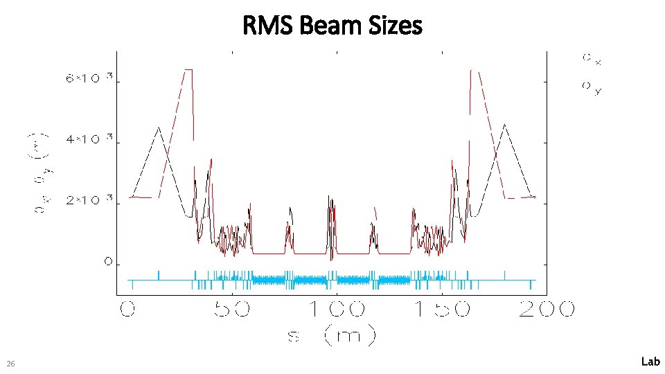 RMS Beam Sizes 26 