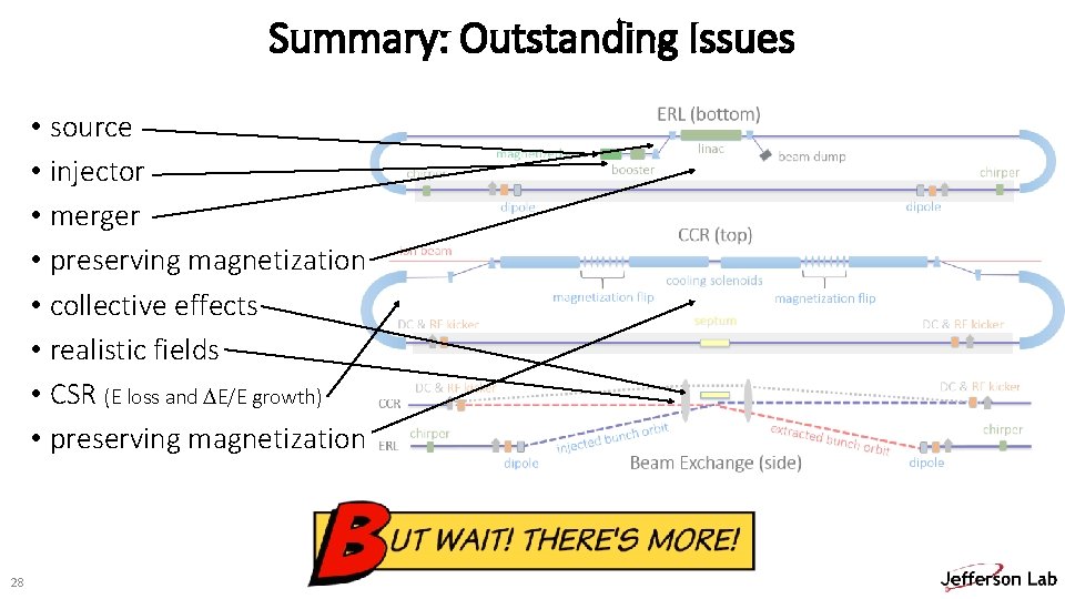 Summary: Outstanding Issues • source • injector • merger • preserving magnetization • collective