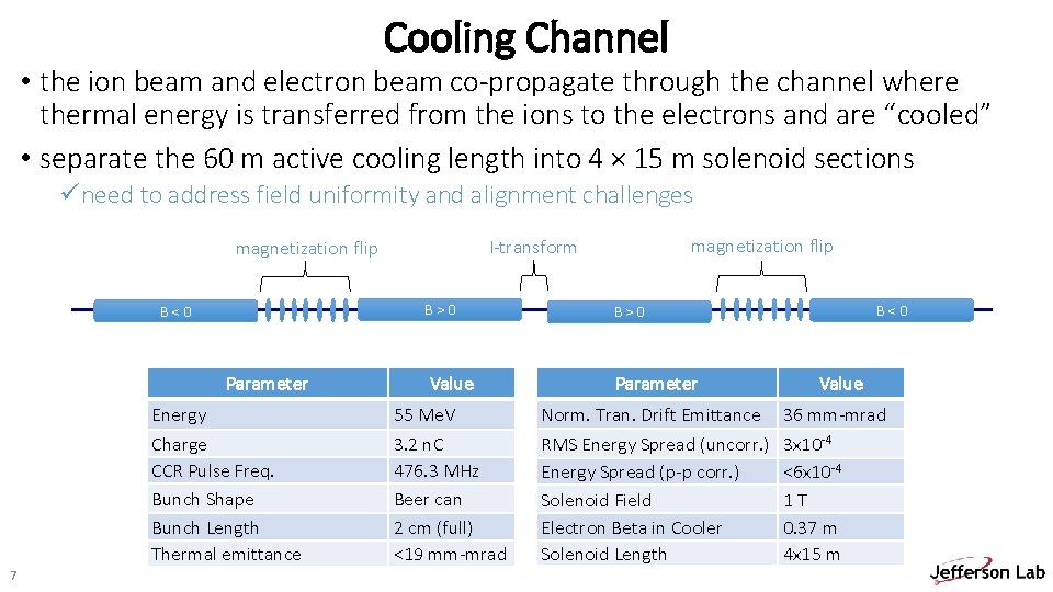 Cooling Channel • the ion beam and electron beam co-propagate through the channel where