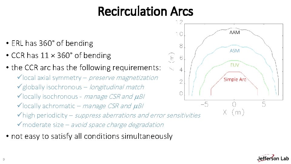 Recirculation Arcs • ERL has 360° of bending • CCR has 11 × 360°