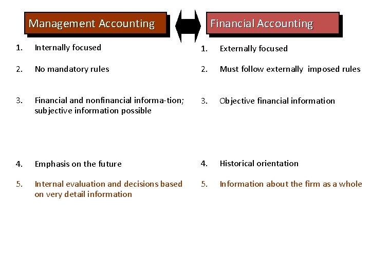 Management Accounting Financial Accounting 1. Internally focused 1. Externally focused 2. No mandatory rules
