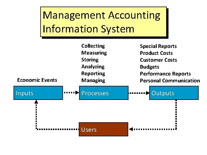 Management Accounting Information System Economic Events Collecting Measuring Storing Analyzing Reporting Managing Inputs Processes