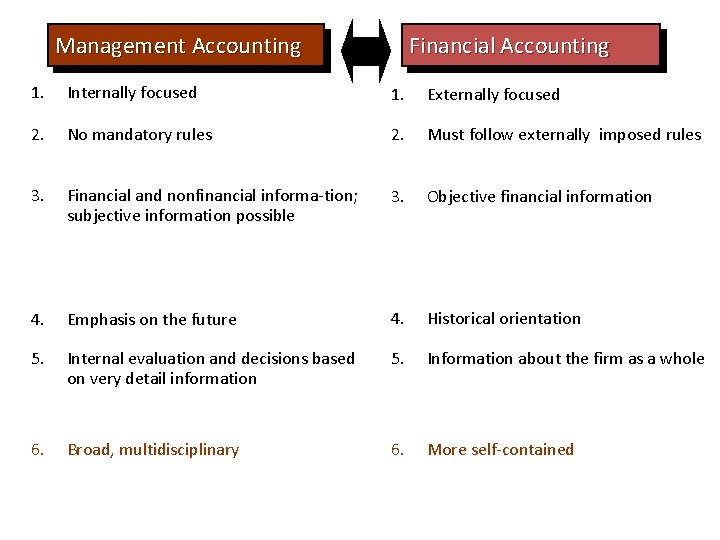 Management Accounting Financial Accounting 1. Internally focused 1. Externally focused 2. No mandatory rules