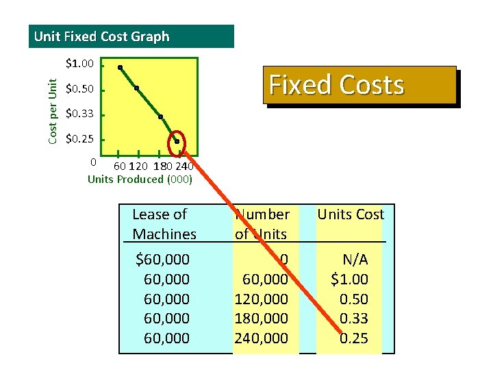 Unit Fixed Cost Graph Cost per Unit $1. 00 Fixed Costs $0. 50 $0.