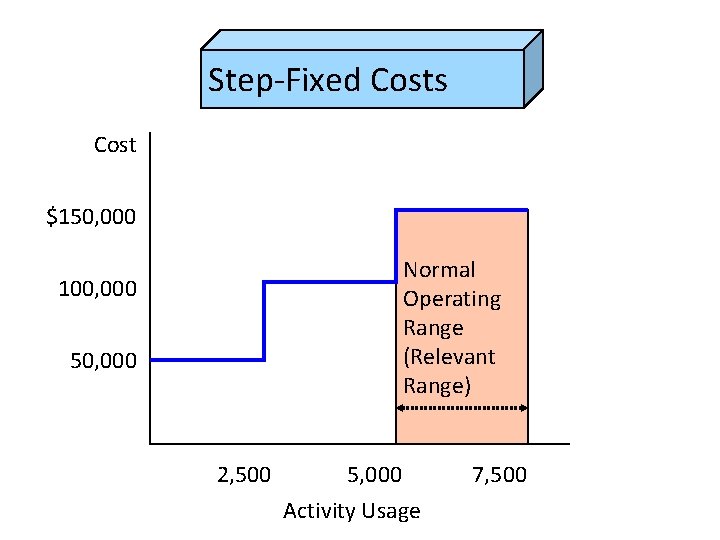 Step-Fixed Costs Cost $150, 000 Normal Operating Range (Relevant Range) 100, 000 50, 000