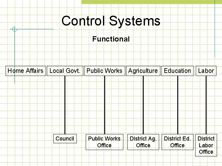 Control Systems Functional Home Affairs Local Govt. Public Works Agriculture Education Council Public Works