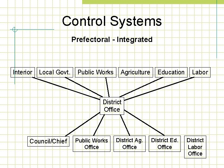 Control Systems Prefectoral - Integrated Interior Local Govt. Public Works Agriculture Education Labor District
