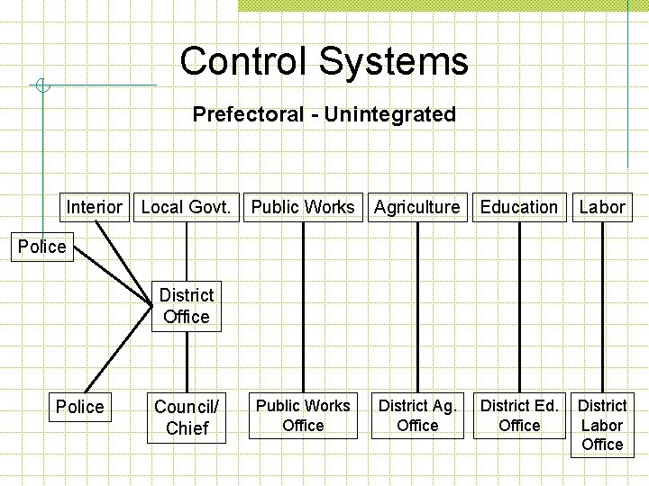 Control Systems Prefectoral - Unintegrated Interior Local Govt. Public Works Agriculture Education Labor Public