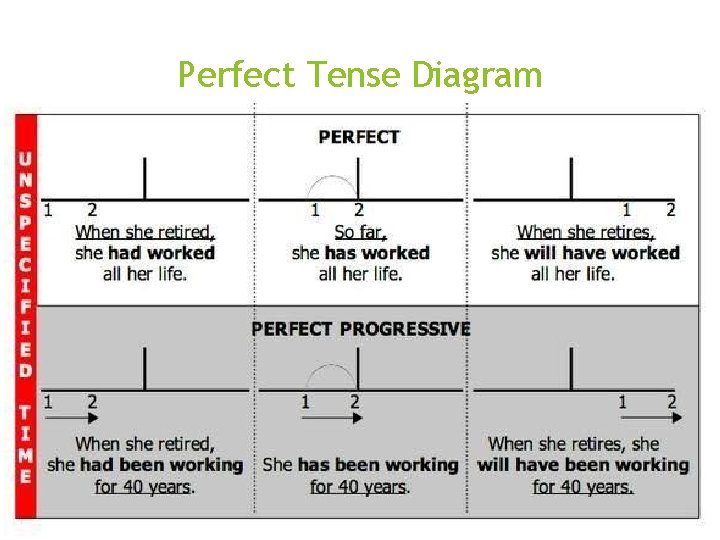 Perfect Tense Diagram 