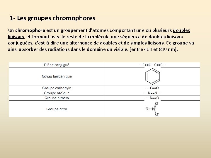 1 - Les groupes chromophores Un chromophore est un groupement d'atomes comportant une ou