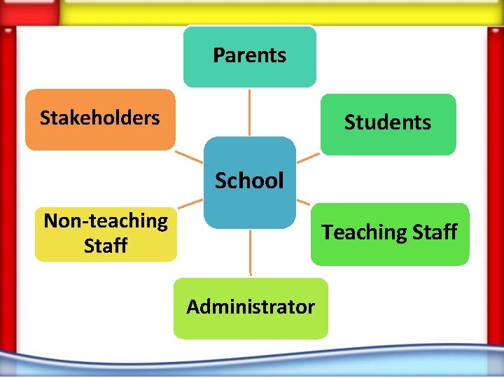 Parents Stakeholders Students School Non-teaching Staff Teaching Staff Administrator 