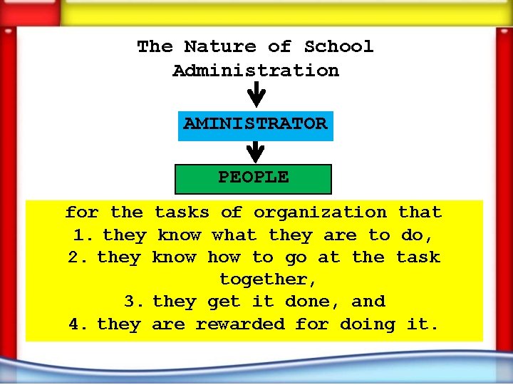 The Nature of School Administration AMINISTRATOR PEOPLE for the tasks of organization that 1.