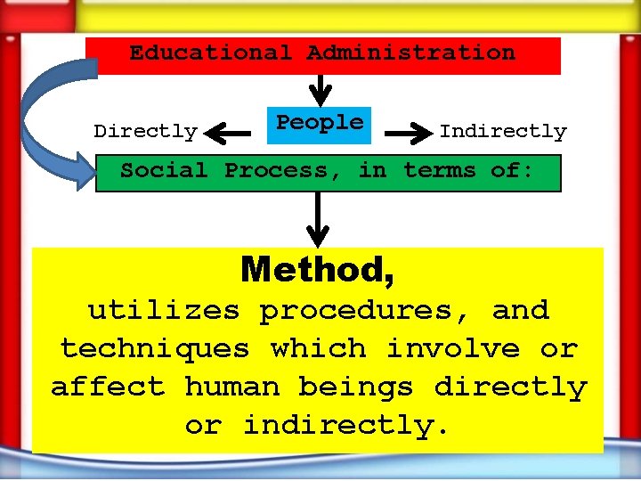 Educational Administration Directly People Indirectly Social Process, in terms of: Method, utilizes procedures, and