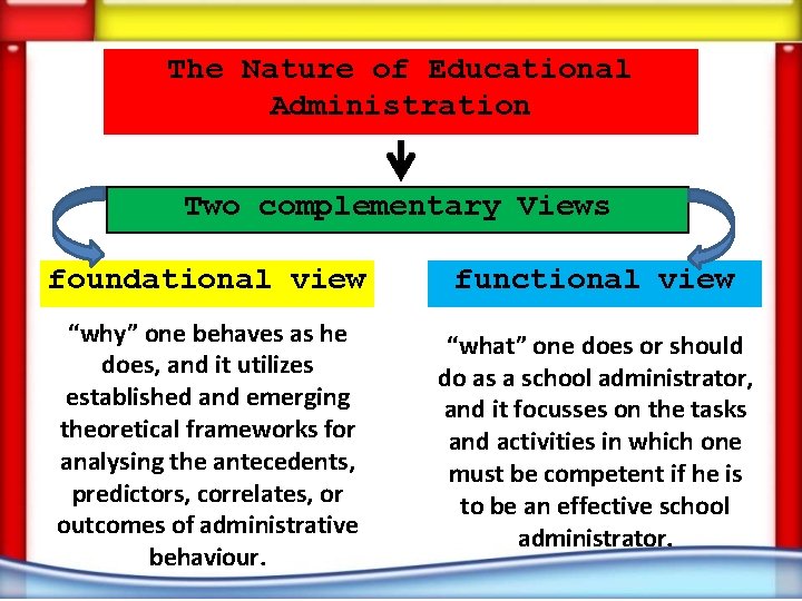 The Nature of Educational Administration Two complementary Views foundational view functional view “why” one