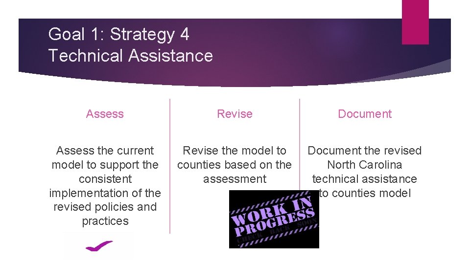 Goal 1: Strategy 4 Technical Assistance Assess Revise Document Assess the current model to