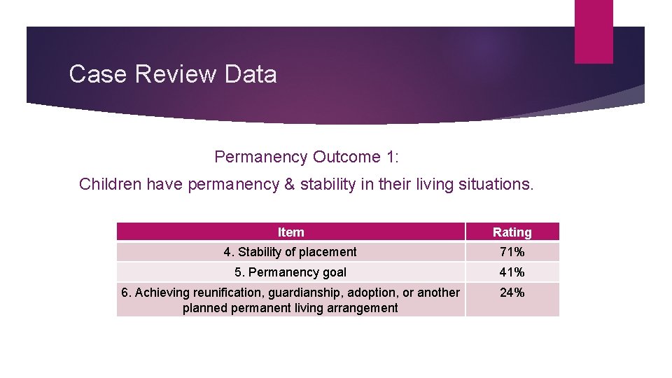 Case Review Data Permanency Outcome 1: Children have permanency & stability in their living