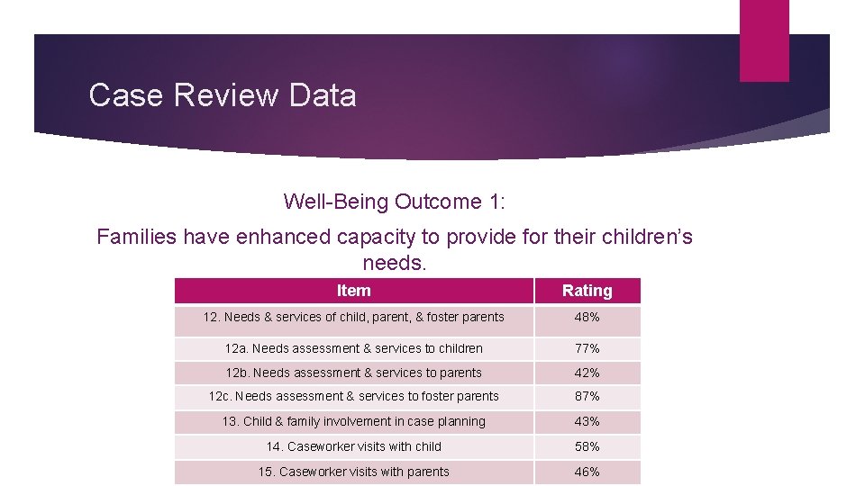 Case Review Data Well-Being Outcome 1: Families have enhanced capacity to provide for their