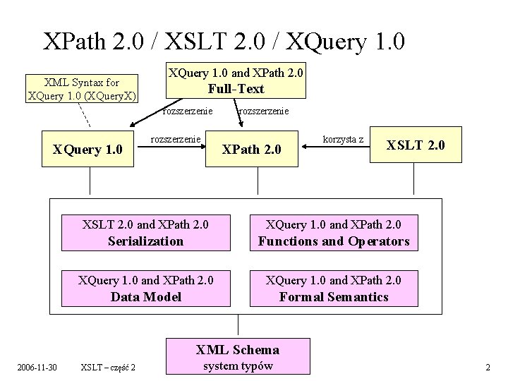 XPath 2. 0 / XSLT 2. 0 / XQuery 1. 0 XML Syntax for