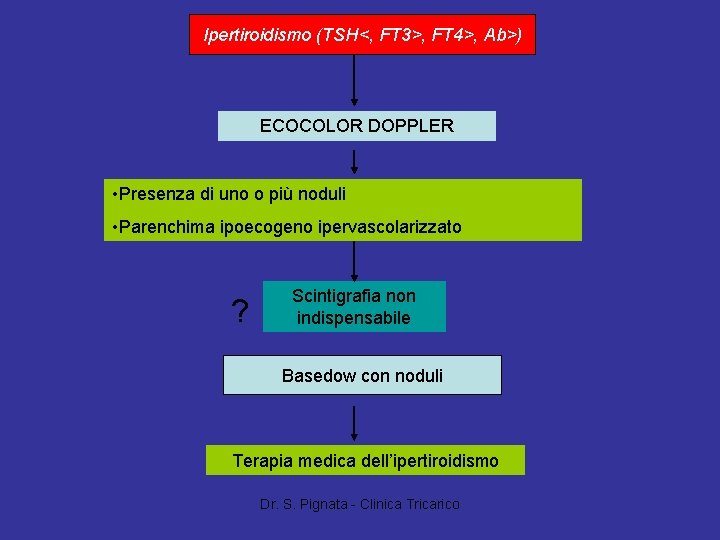 Ipertiroidismo (TSH<, FT 3>, FT 4>, Ab>) ECOCOLOR DOPPLER • Presenza di uno o