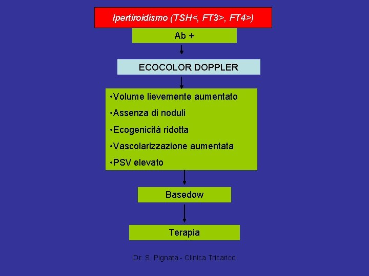 Ipertiroidismo (TSH<, FT 3>, FT 4>) Ab + ECOCOLOR DOPPLER • Volume lievemente aumentato
