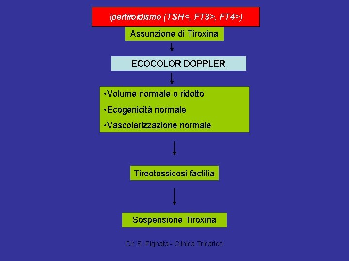 Ipertiroidismo (TSH<, FT 3>, FT 4>) Assunzione di Tiroxina ECOCOLOR DOPPLER • Volume normale