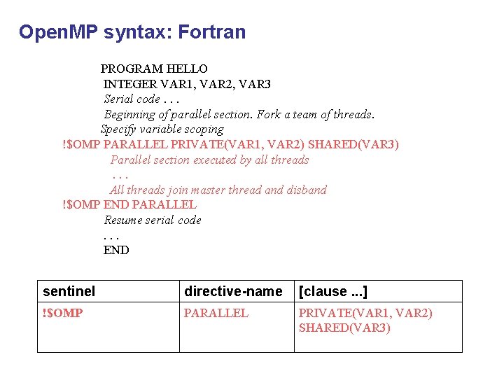 Open. MP syntax: Fortran PROGRAM HELLO INTEGER VAR 1, VAR 2, VAR 3 Serial