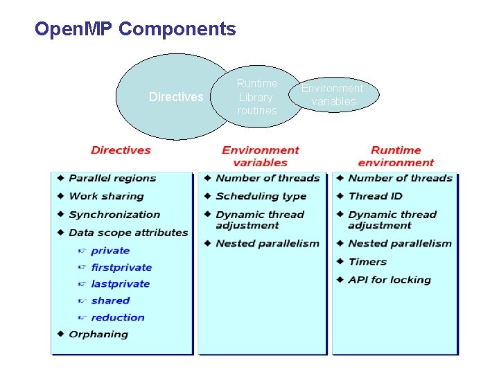 Open. MP Components Directives Runtime Library routines Environment variables 