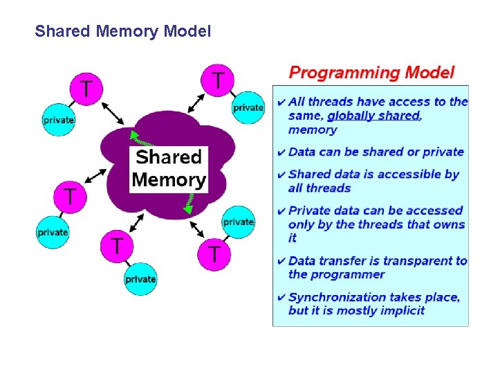 Shared Memory Model 