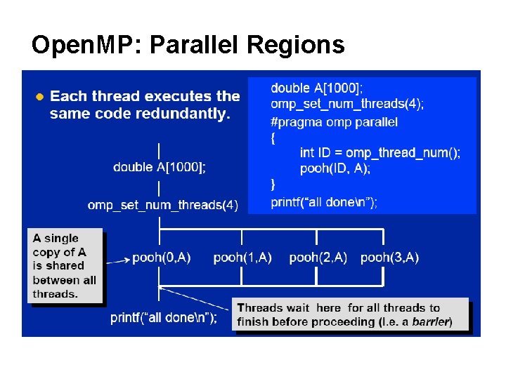 Open. MP: Parallel Regions 