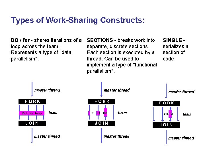 Types of Work-Sharing Constructs: DO / for - shares iterations of a loop across