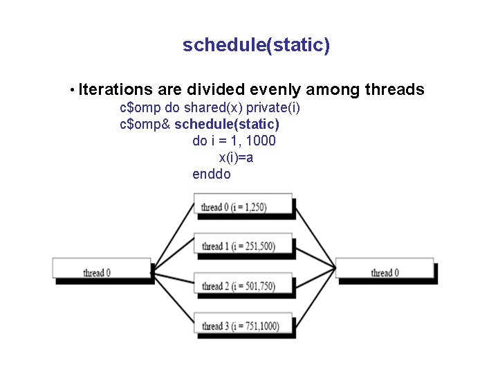 schedule(static) • Iterations are divided evenly c$omp do shared(x) private(i) c$omp& schedule(static) do i