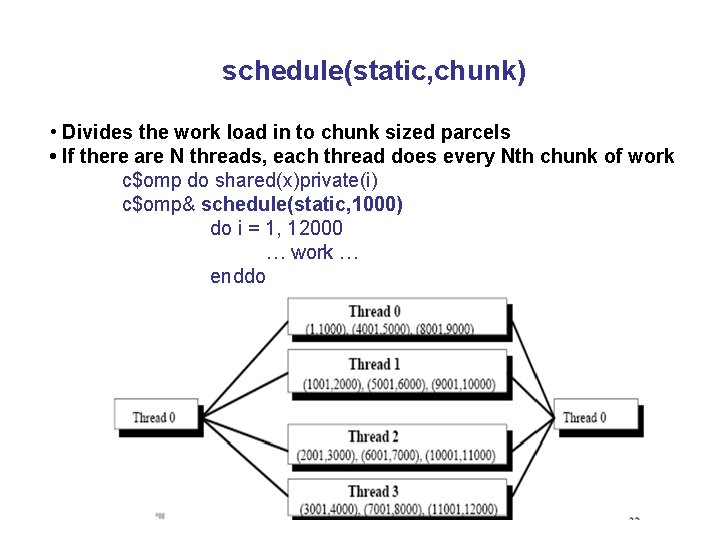 schedule(static, chunk) • Divides the work load in to chunk sized parcels • If