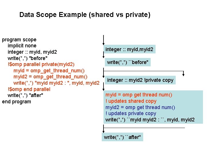 Data Scope Example (shared vs private) program scope implicit none integer : : myid,