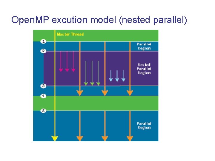 Open. MP excution model (nested parallel) 