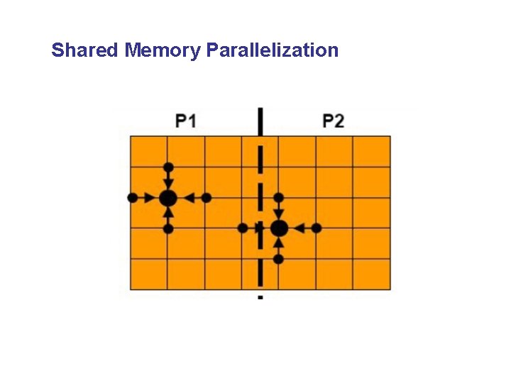 Shared Memory Parallelization 