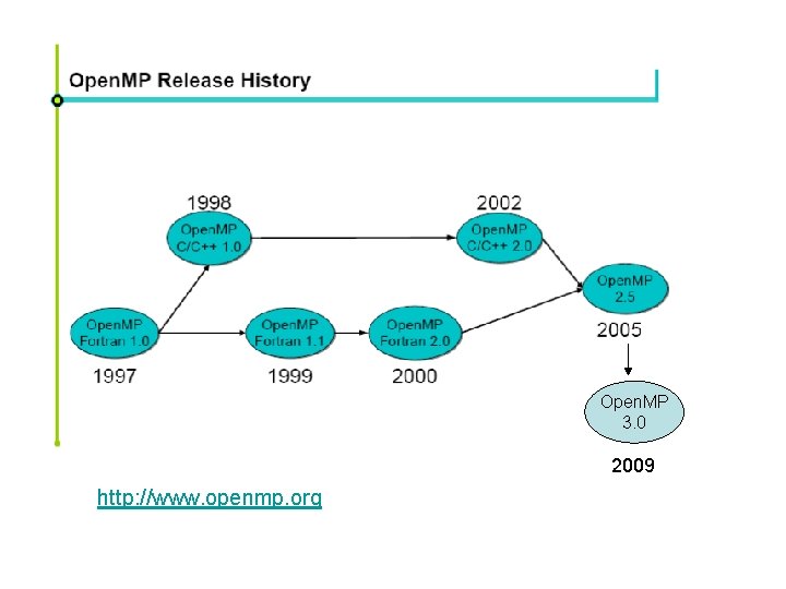 Open. MP 3. 0 2009 http: //www. openmp. org 