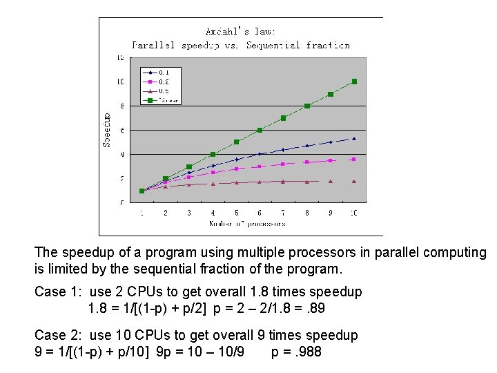 The speedup of a program using multiple processors in parallel computing is limited by