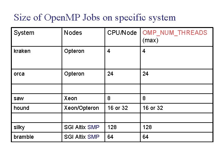 Size of Open. MP Jobs on specific system System Nodes CPU/Node OMP_NUM_THREADS (max) kraken